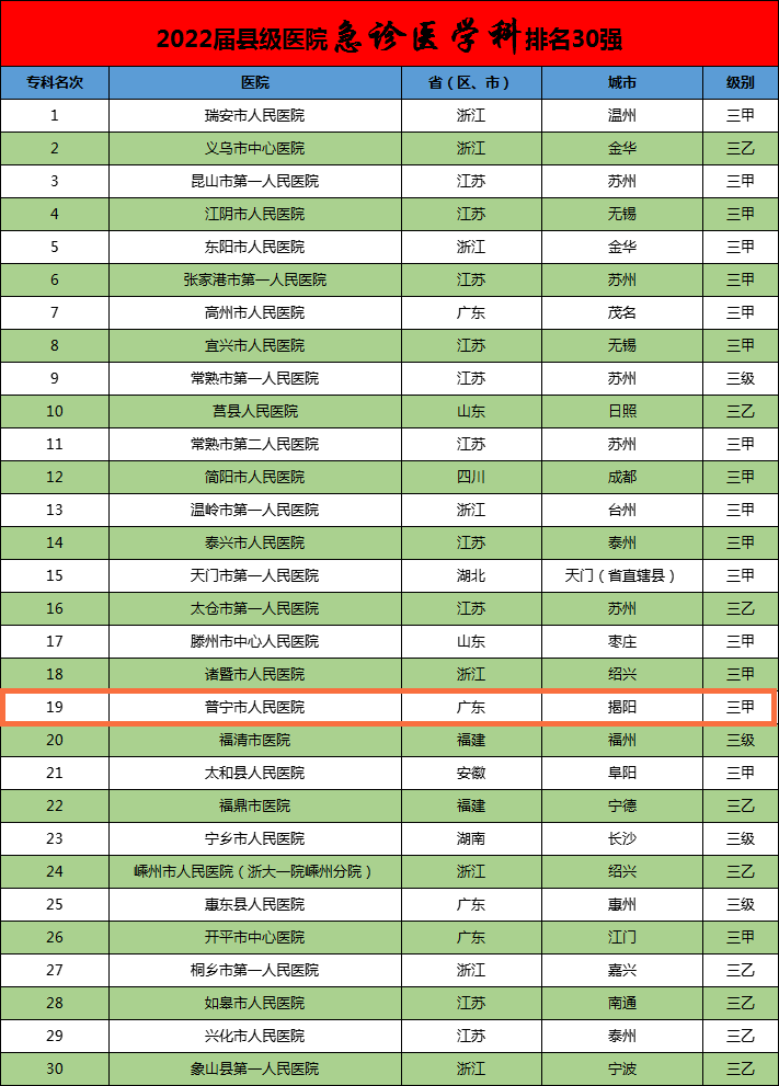 普寧丨人民醫院,華僑醫院榮登全國縣級醫院百強榜,12名國際留學生赴