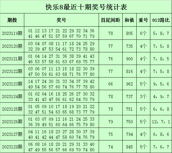 莊德快樂8第2023129期:龍頭鳳尾推薦03 80_分析_號碼_間距