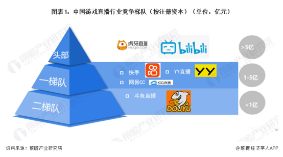 斗鱼末于扭亏为盈！本年一季度净利润2580万元【附游戏曲播行业开展趋向】