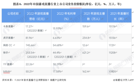 斗鱼末于扭亏为盈！本年一季度净利润2580万元【附游戏曲播行业开展趋向】