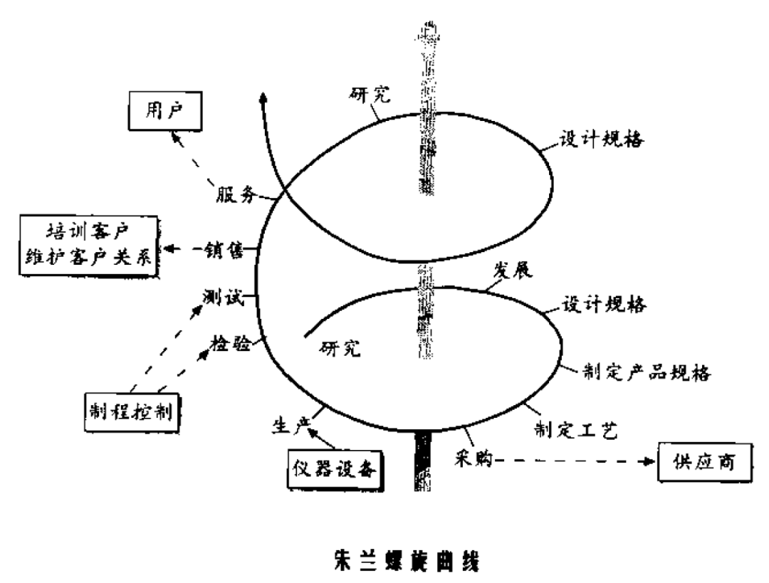 美国质量管理学家朱兰率先用一条螺旋式上升的曲线来表示该过程,以对