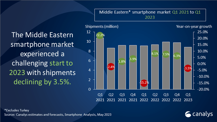 2023Q1中东手机市场出货量为880万部 同比下降3.5% 