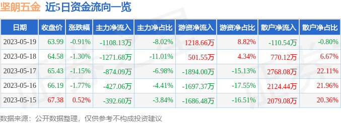 股票行情快报：坚朗五金（002791）5月19日主力kb体育资金净卖出110813万元(图1)