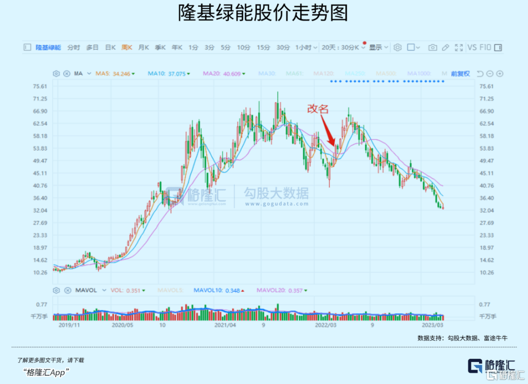 更名一周年,最高跌近50%,隆基绿能怎么了?_电池_上市公司_技术