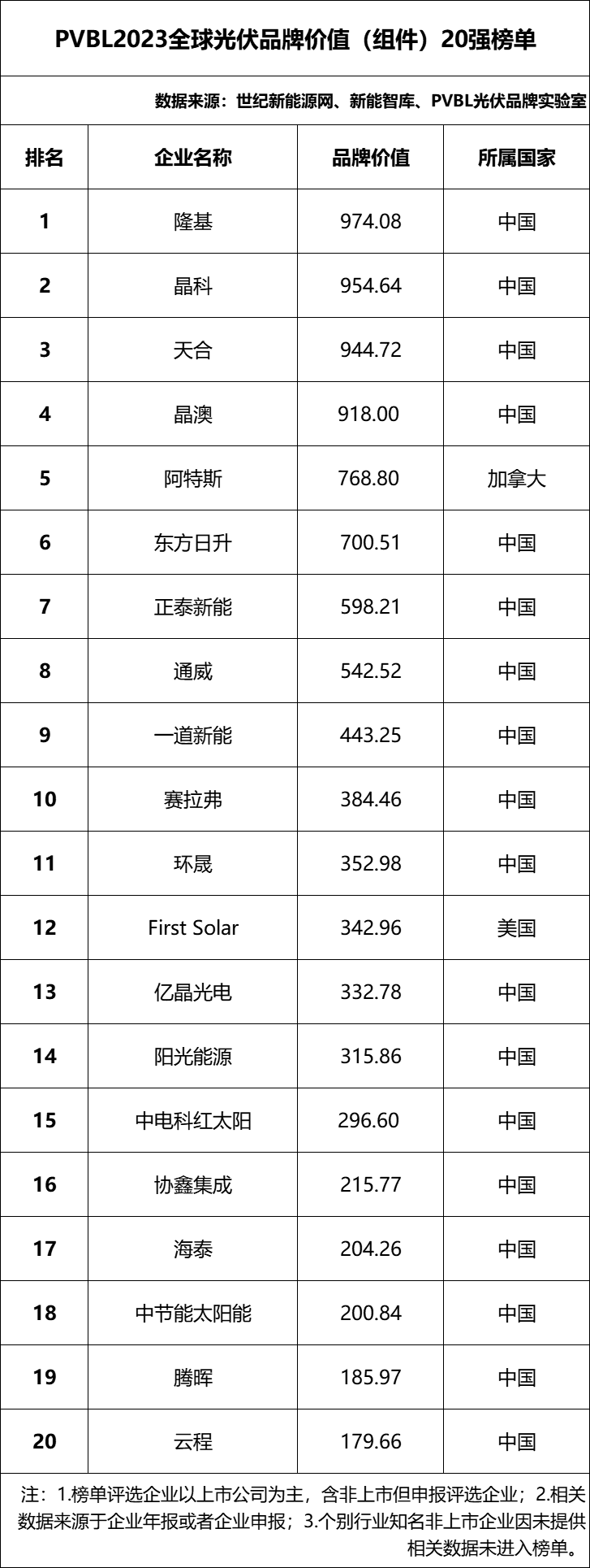 半岛体育app总营收超164万亿元！2023全球光伏100强品牌榜单重磅发布(图4)