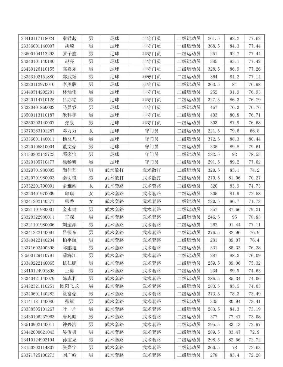 2023年运动训练,武术与民族传统体育专业拟录取名单