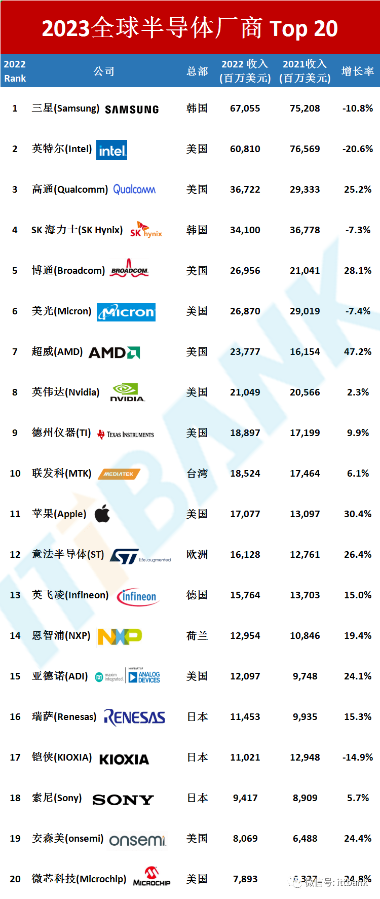 2023年全球半导体厂商排名TOP 20_产品_采购_审查