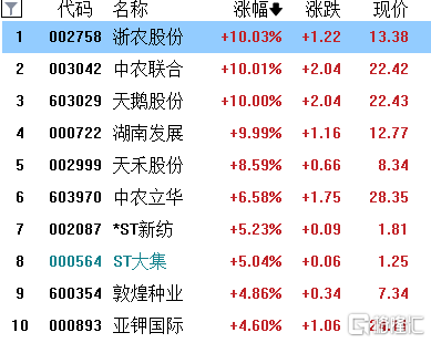 A股收评：三大指数全线收涨，沪指涨0.39%，供销社、电力股表现强势_涨超_教育_涨停