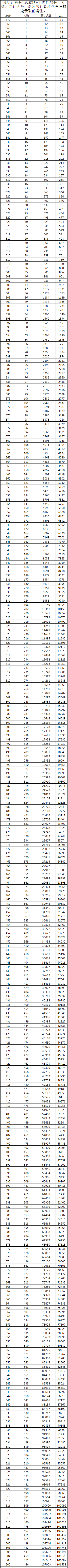 填志愿必看数据:广西近三年投档分,一分一档表汇总_招生_分数线_总分