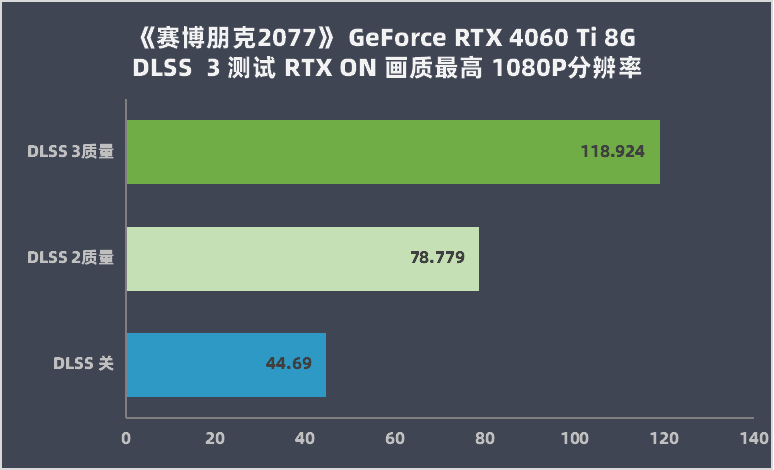 RTX 4060 Ti 8G 评测：DLSS 3 加持，3A 游戏帧数翻倍提拔