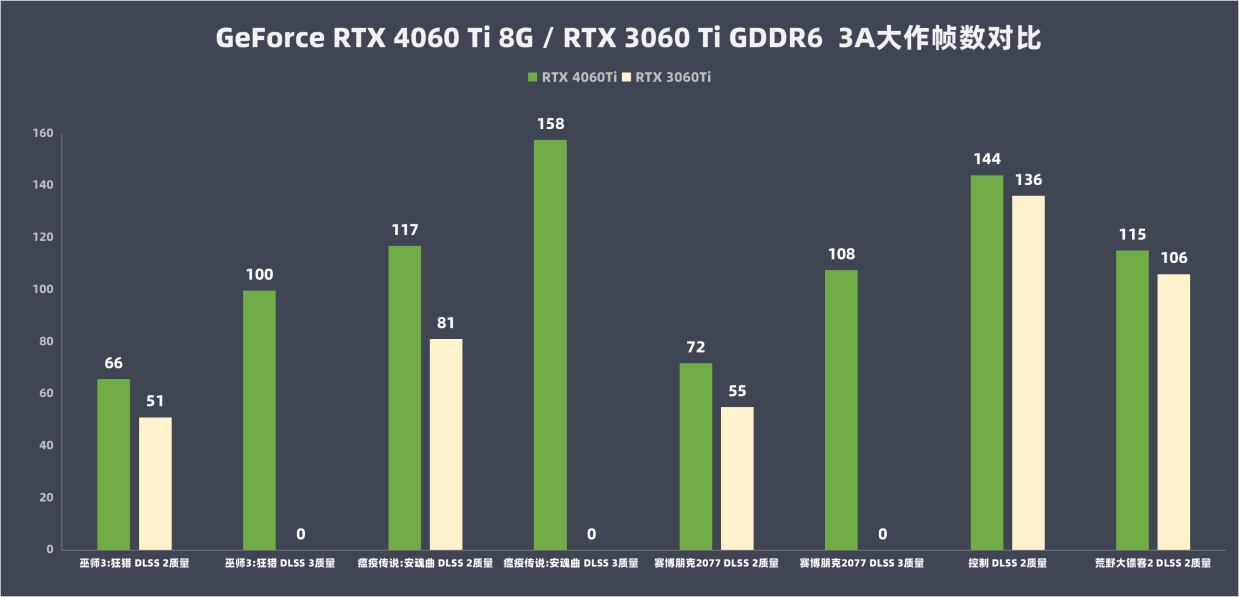 RTX 4060 Ti 8G 评测：DLSS 3 加持，3A 游戏帧数翻倍提拔