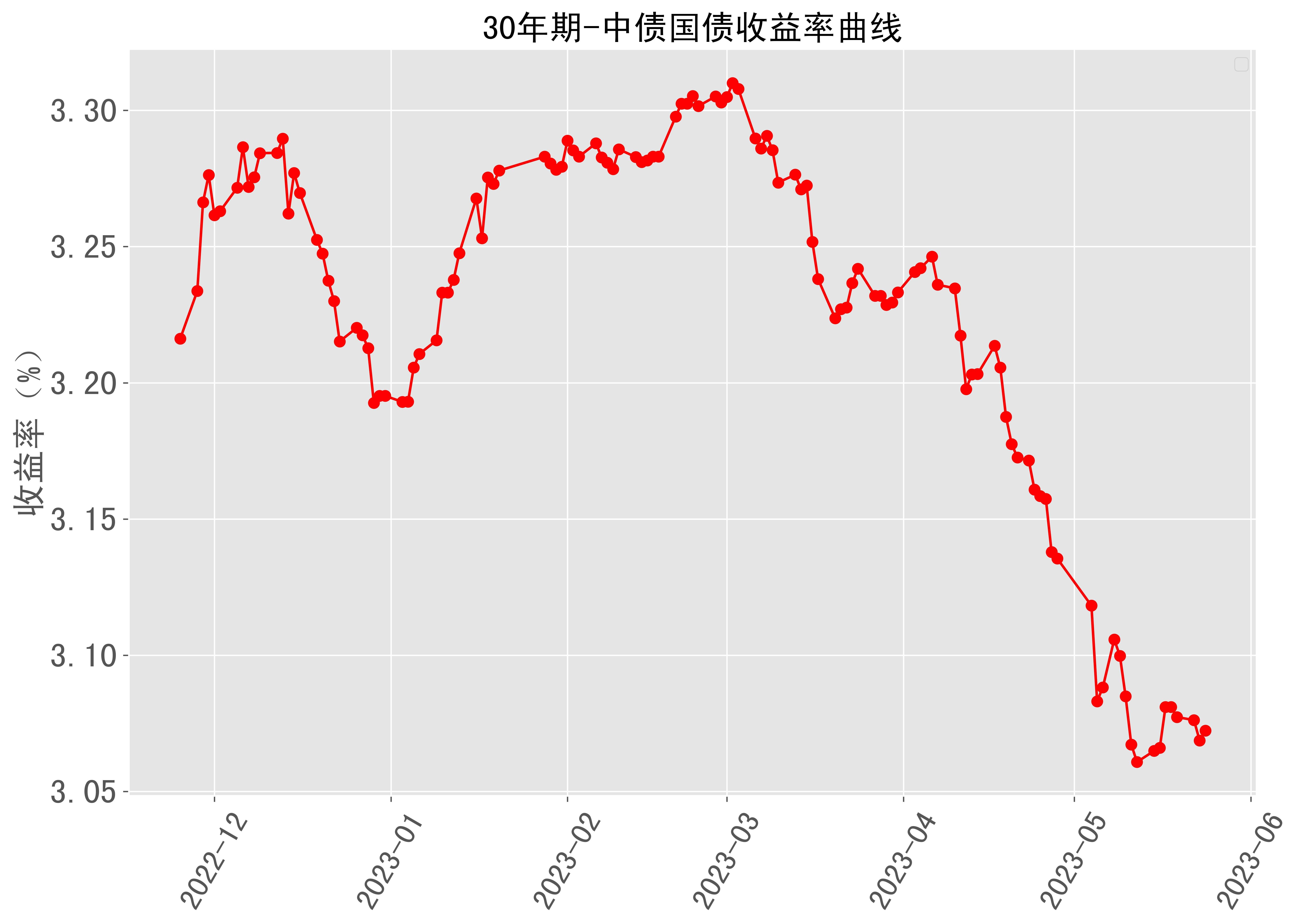 30年期中债国债收益率曲线近半年走势 2023