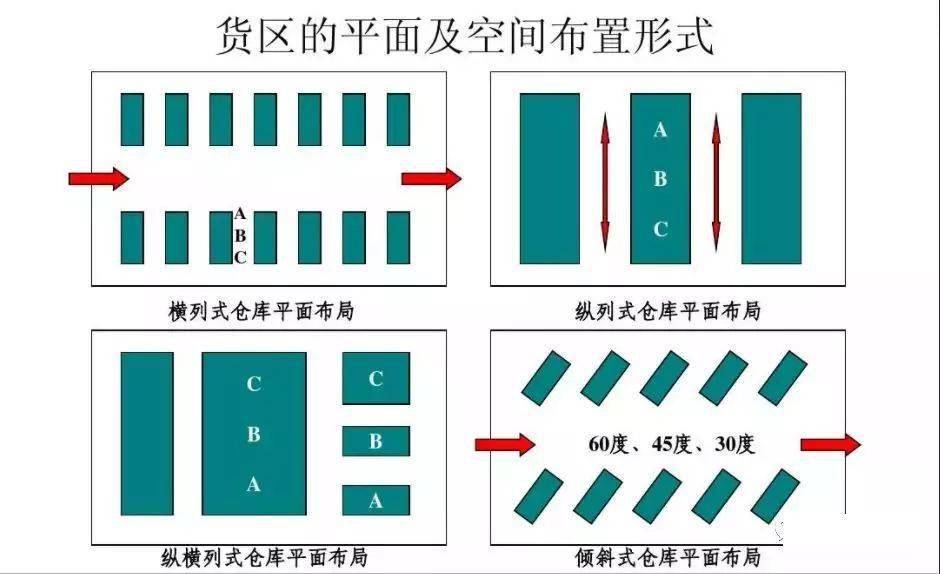 仓库布局怎么玩?看懂这两张图就会了