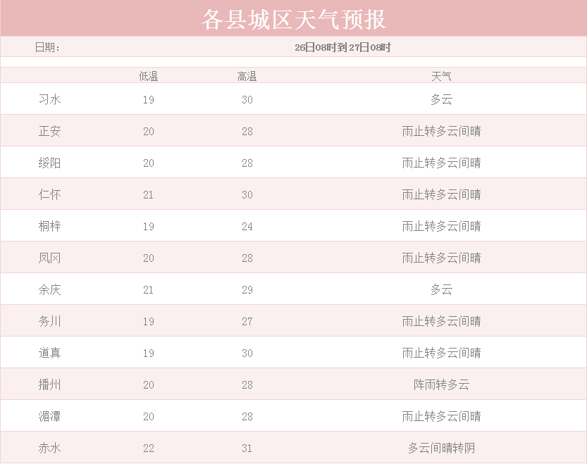 遵義匯川2345天氣_(遵義天氣匯川區區天氣預報)