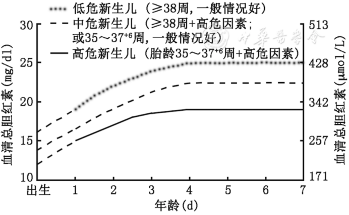 新生儿黄疸干预指征,新旧指南有什么区别?_mol_mg_因素