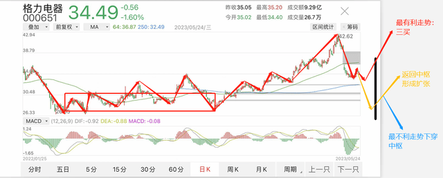 pg电子平台格力电器2022年年报解读+缠论分析(图9)