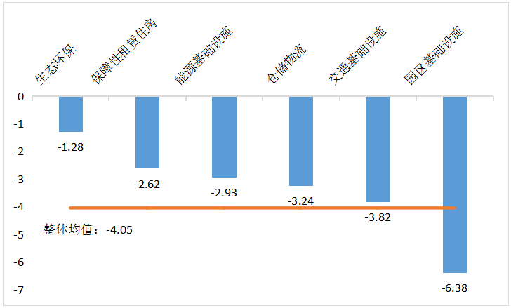 4月政策高密度出臺,reits品類有望擴容 | 4月月報_資產_市場_跌幅