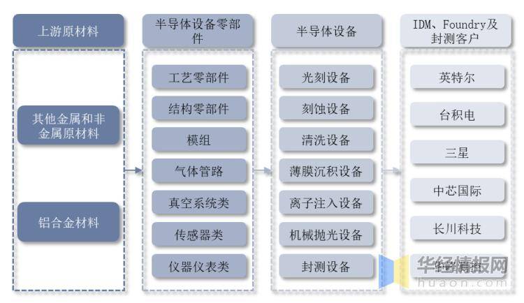 完美体育2022年半导体设备零部件行业现状、市场竞争格局及发展趋势(图4)