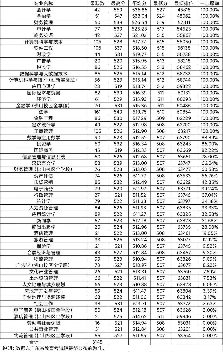 學科評估中上榜學科:具體專業:國家一流本科專業建設點:稅收學,金融學