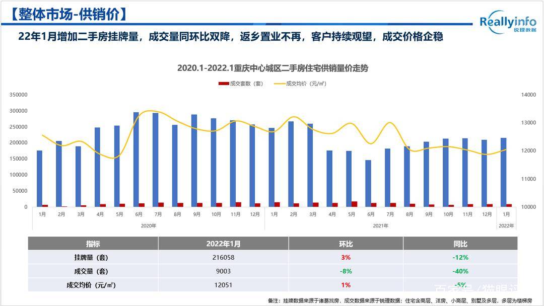 重庆二手房“量跌价升”挂牌量超174万……真是“小阳春”来了bsport体育(图4)
