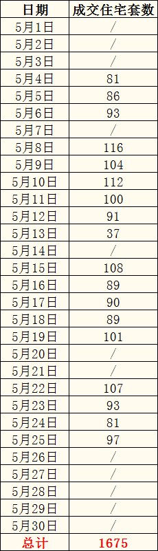 bsport体育降了降了！厦门1884个小区最新房价大曝光！(图1)