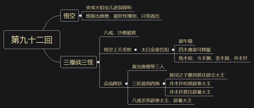 《西游记》精读:第九十二回 三僧大战青龙山 四星挟捉犀牛怪