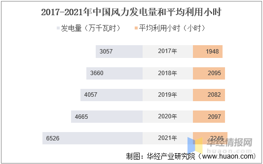 半岛体育app2021年中国风力发电装机量、发电量、投资完成额及弃风率走势(图9)