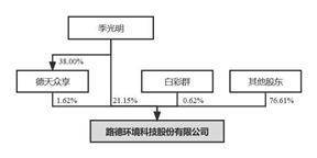 路德环境科技股份有限公司 2022年度向特定对象发行股票发行 结果暨股本变动公告8 路德环境科技股份有限公司 2022年度向特定对象发行股票发行 结果暨股本变动公告