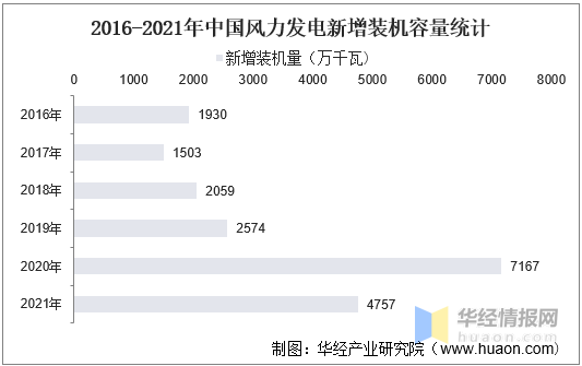半岛体育app2021年中国风力发电装机量、发电量、投资完成额及弃风率走势(图8)