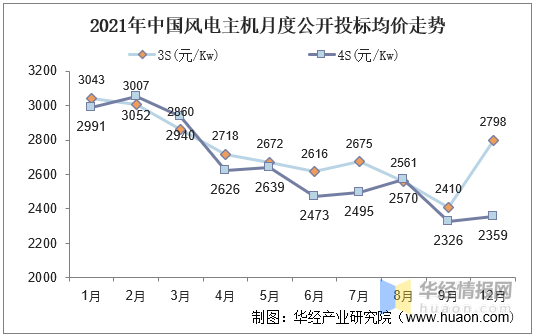 半岛体育app2021年中国风力发电装机量、发电量、投资完成额及弃风率走势(图15)