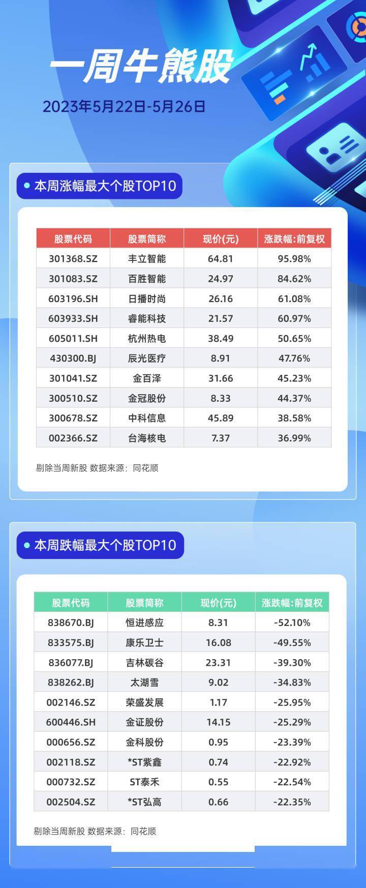 一周牛熊股 | 机器人牛股暴涨95% 杭州热电11天9板