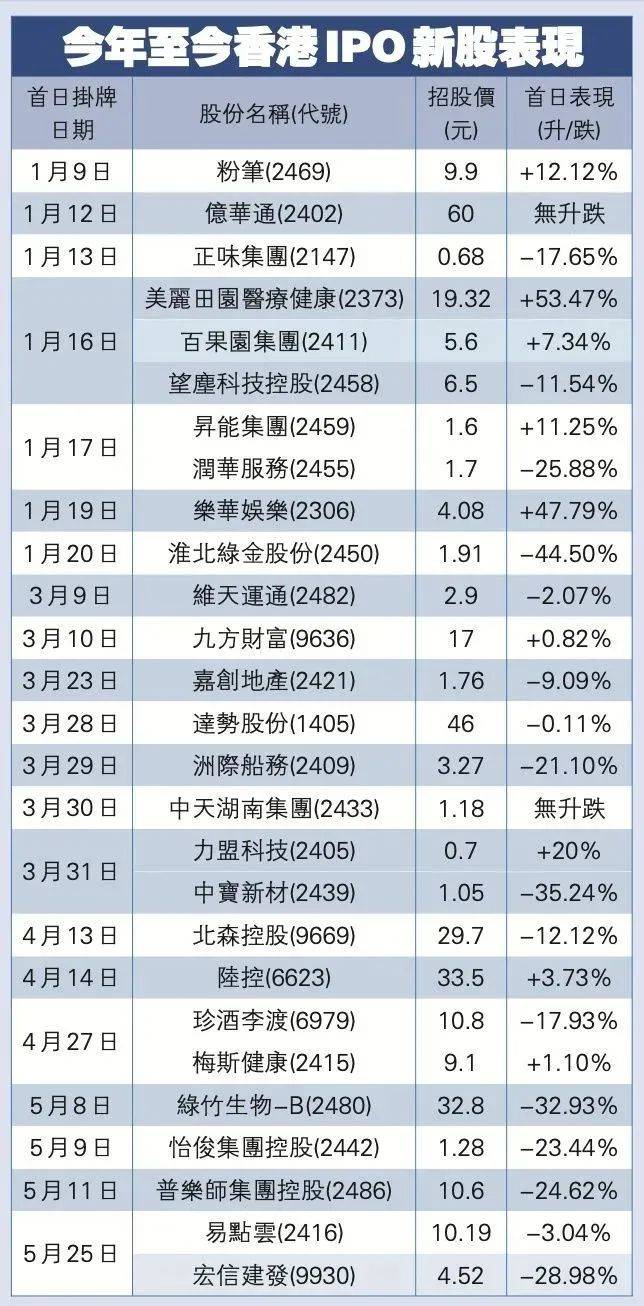 赴港上市不香了？ 香港IPO宗数或连续5年下跌，打新输多赢少！_搜狐网