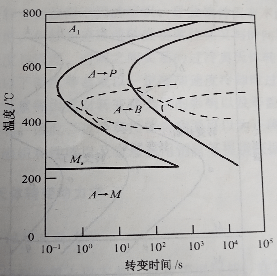 ttt曲线图片