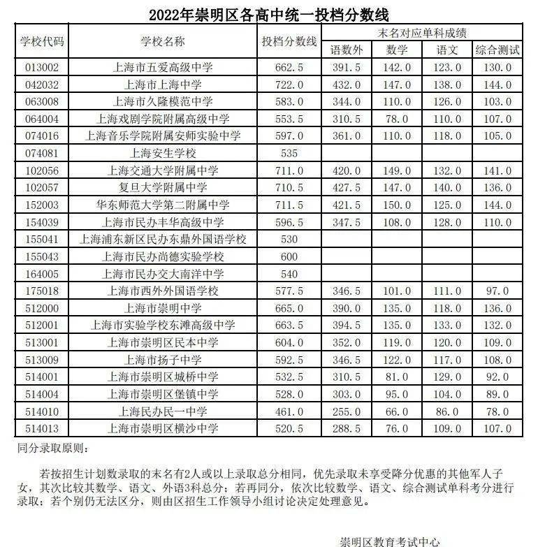 上海公安学院分数线图片
