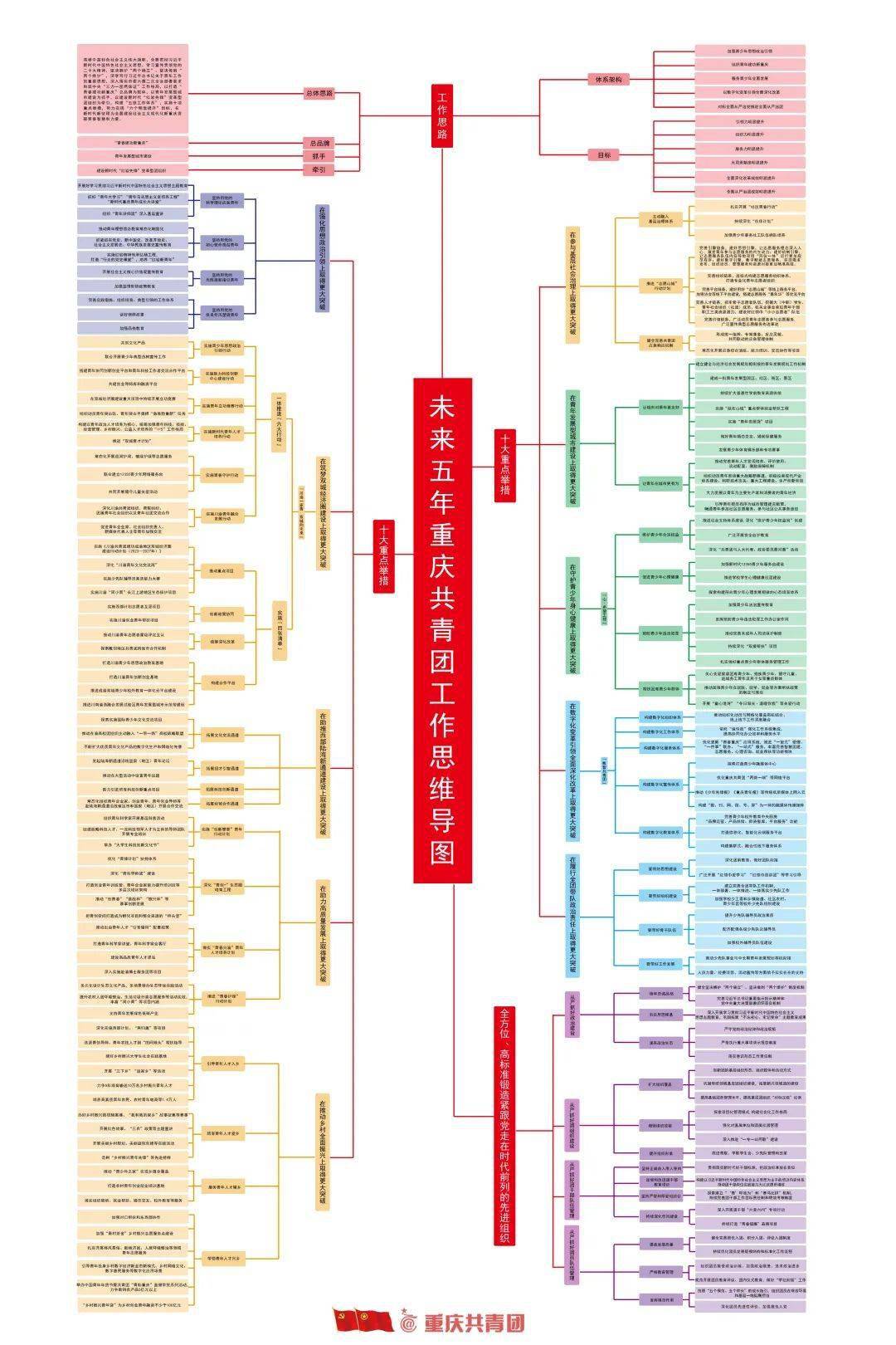 思维导图来了!未来五年,重庆共青团这样干!_高清_大图_来源