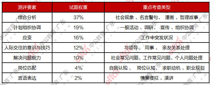集中招聘面试的评分标准有哪些？
