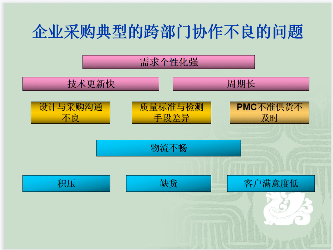 采购谈判技巧,采购与供应商管理(完整ppt)_文章_视频_公众