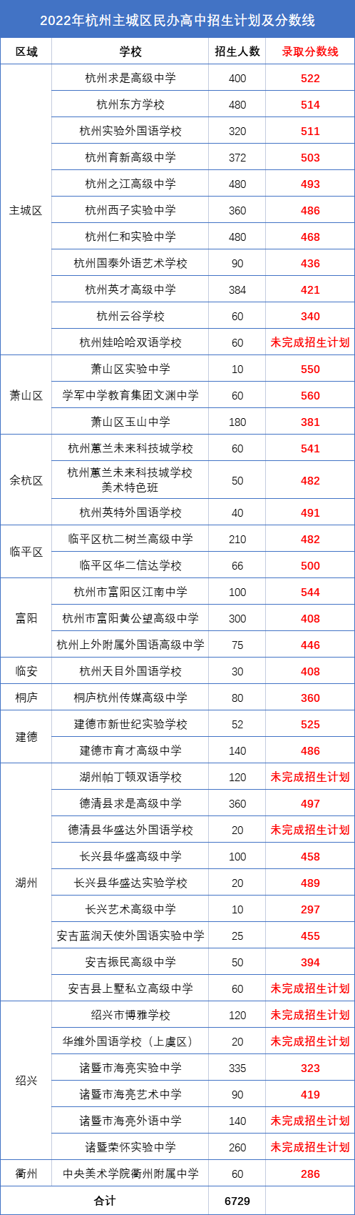 杭州中考分数线2023_今年中考杭州分数线_2920年杭州中考分数线