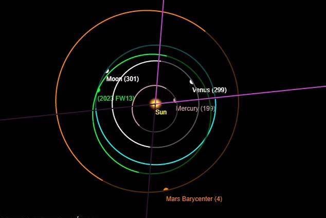 “准卫星”2023 FW13确认没有绕地运行 而是绕着太阳运行