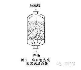 1,轴向绝热式固定床反应器固定床反应器有三种基本形式:又称填充床