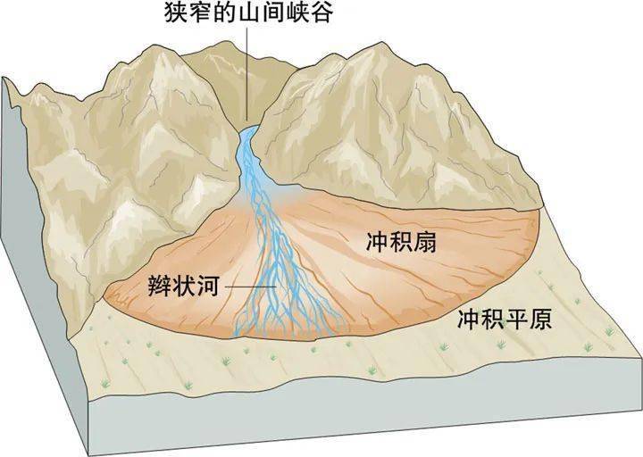 冲积平原示意图图片