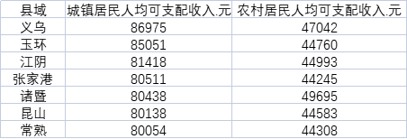 人均可支配收入超8万元的县域(来源:第一财经记者根据各地统计公报