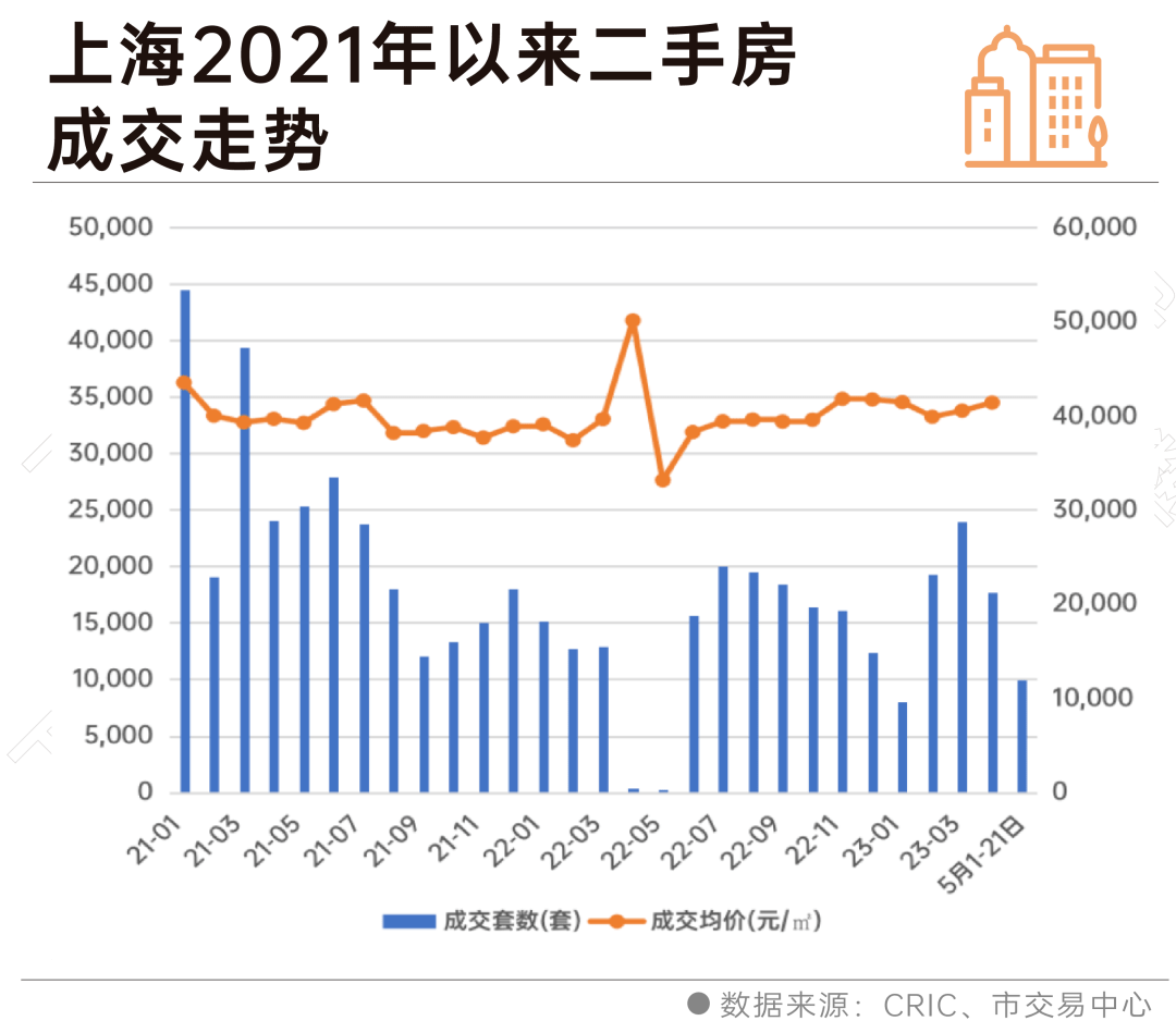 5月上海二手房或将继续下降,成交数据曝光_房东_价格_挂牌