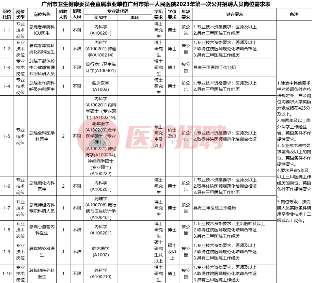 廣州市第一人民醫院,招聘護士,臨床醫師,口腔醫師