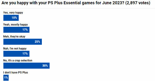 玩家投票6月PS+游戏：近对折玩家给出差评｜传说风闻再起：网传《GTA6》将引入加密货币系统