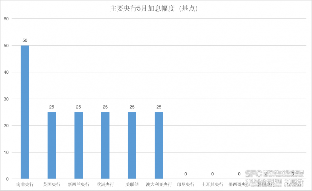 全球央行月报June｜加息之路越走越艰难，非连续性加息或成“新常态”_