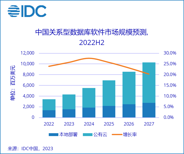 IDC发布2022中国关系型数据库市场报告插图