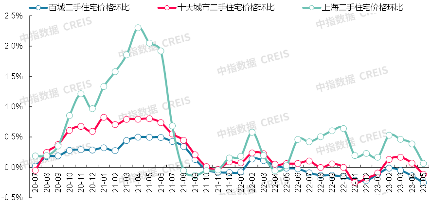 bsport体育最新！2023年5月十大城市二手房房价地图(图5)