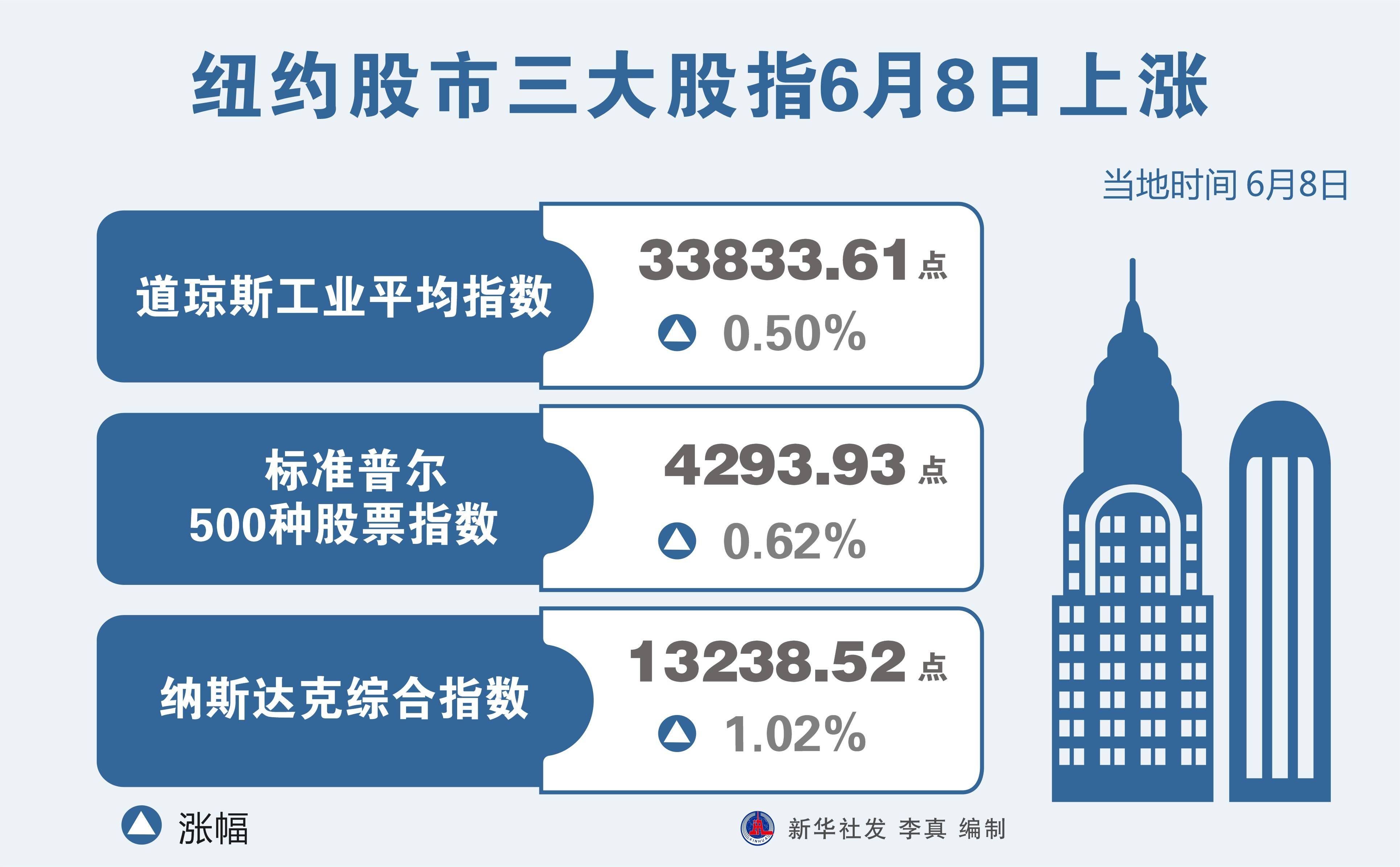图表）［财经·行情］纽约股市三大股指6月8日上涨_搜狐网