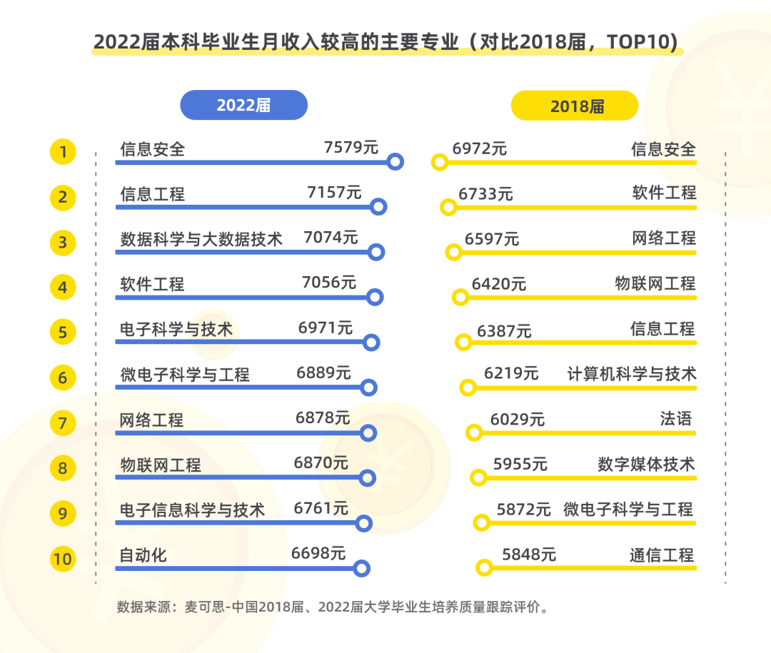 對比2018屆,電子科學與技術,自動化等與人工智能相關的本科專業表現不